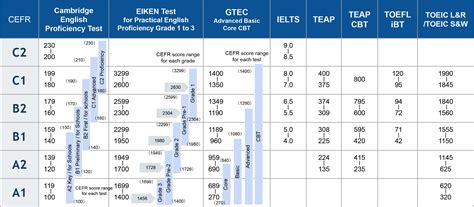 英検2級 toeic 換算: 英語能力試験の比較とその意義